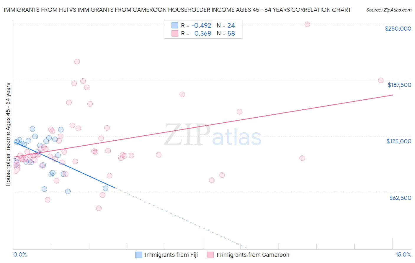 Immigrants from Fiji vs Immigrants from Cameroon Householder Income Ages 45 - 64 years