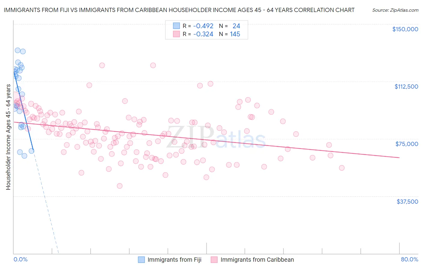 Immigrants from Fiji vs Immigrants from Caribbean Householder Income Ages 45 - 64 years