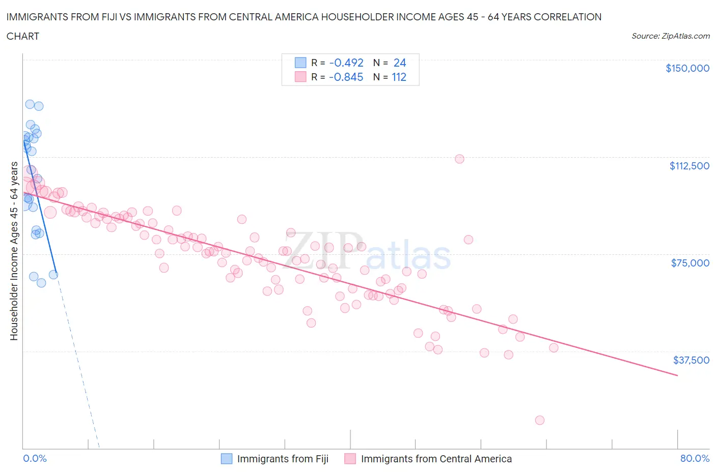 Immigrants from Fiji vs Immigrants from Central America Householder Income Ages 45 - 64 years