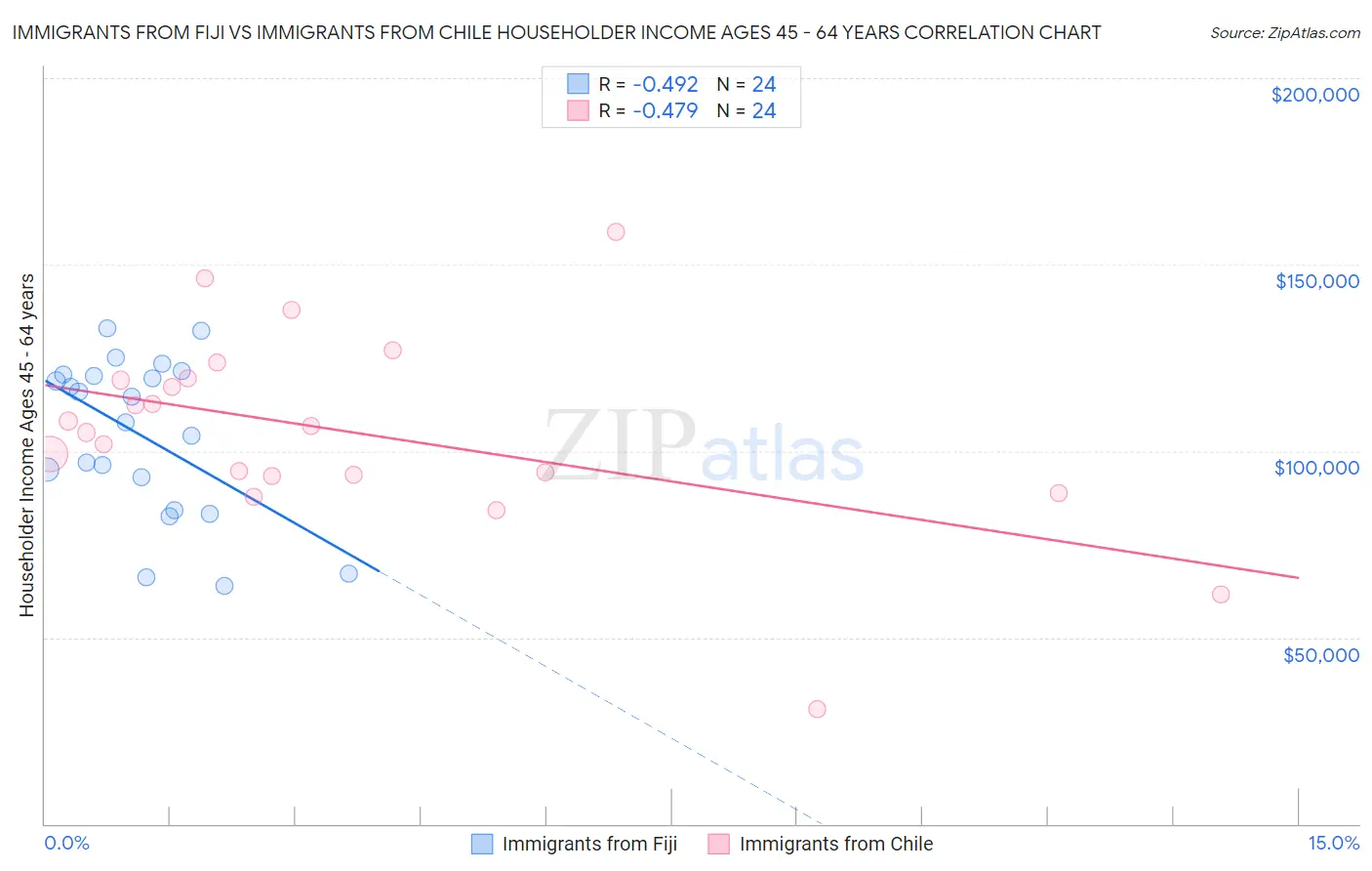 Immigrants from Fiji vs Immigrants from Chile Householder Income Ages 45 - 64 years