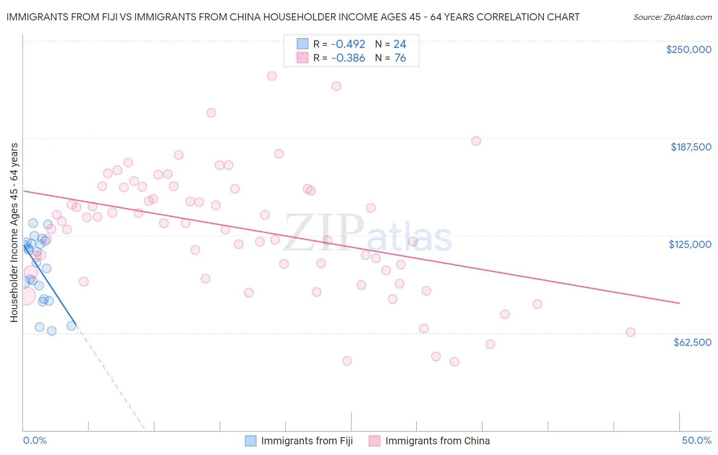 Immigrants from Fiji vs Immigrants from China Householder Income Ages 45 - 64 years