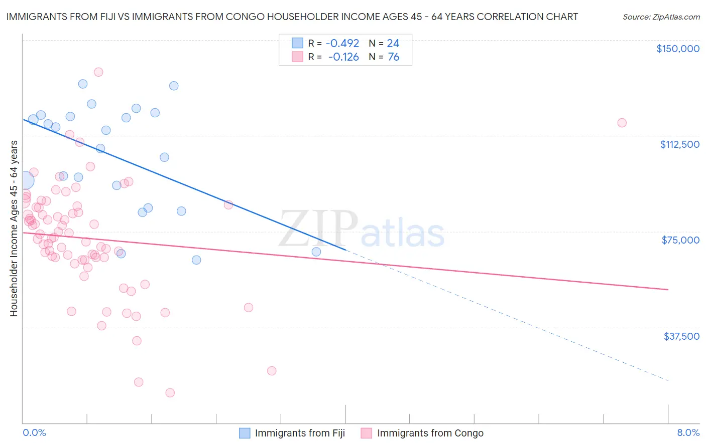 Immigrants from Fiji vs Immigrants from Congo Householder Income Ages 45 - 64 years