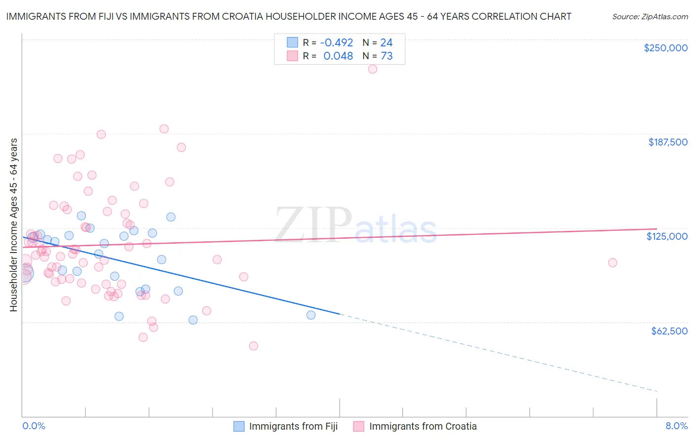 Immigrants from Fiji vs Immigrants from Croatia Householder Income Ages 45 - 64 years