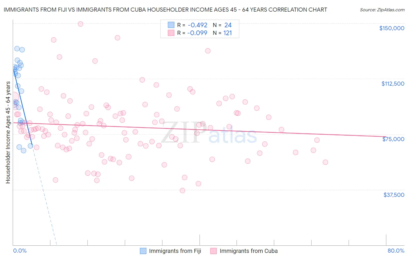 Immigrants from Fiji vs Immigrants from Cuba Householder Income Ages 45 - 64 years