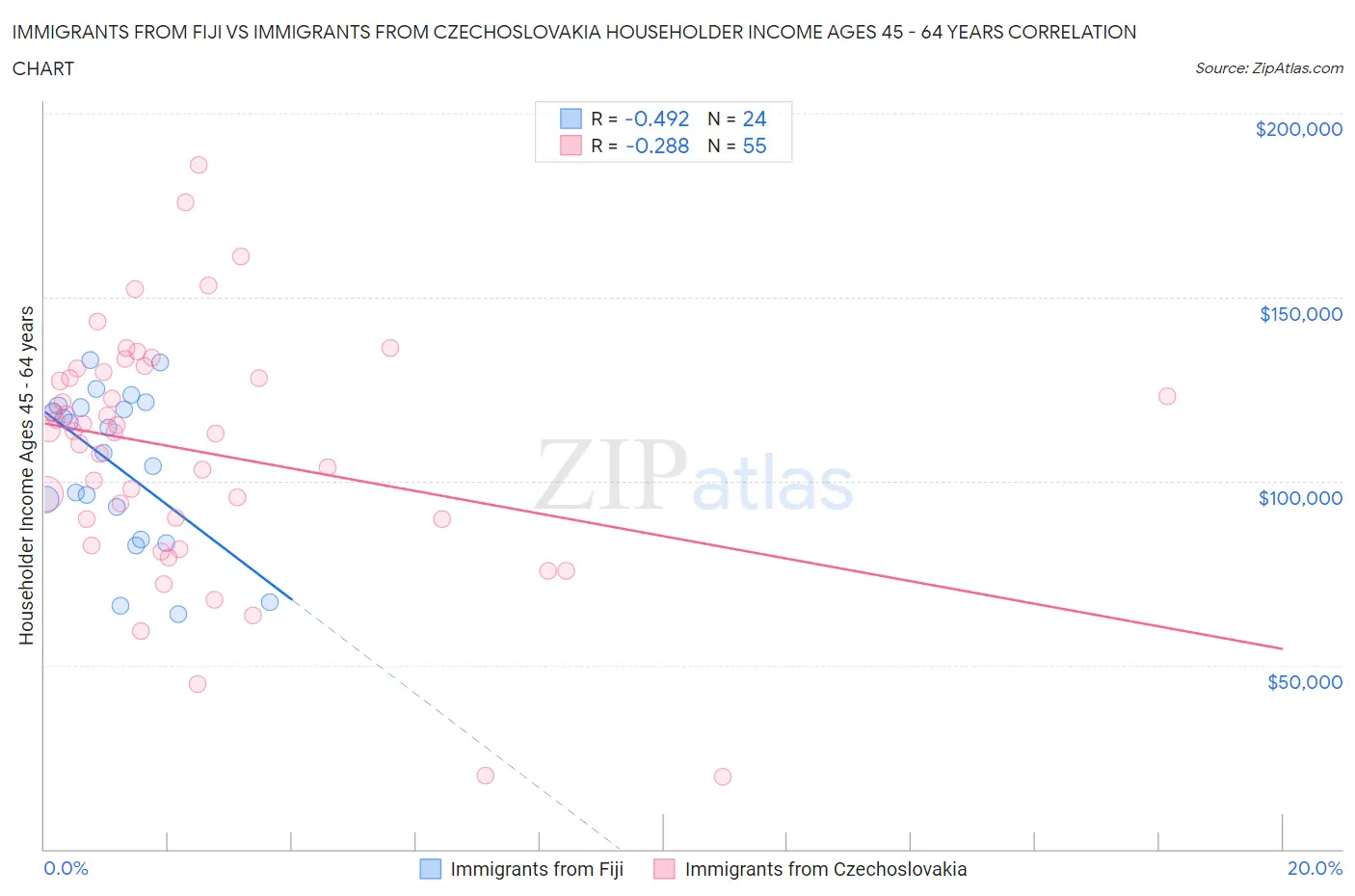 Immigrants from Fiji vs Immigrants from Czechoslovakia Householder Income Ages 45 - 64 years