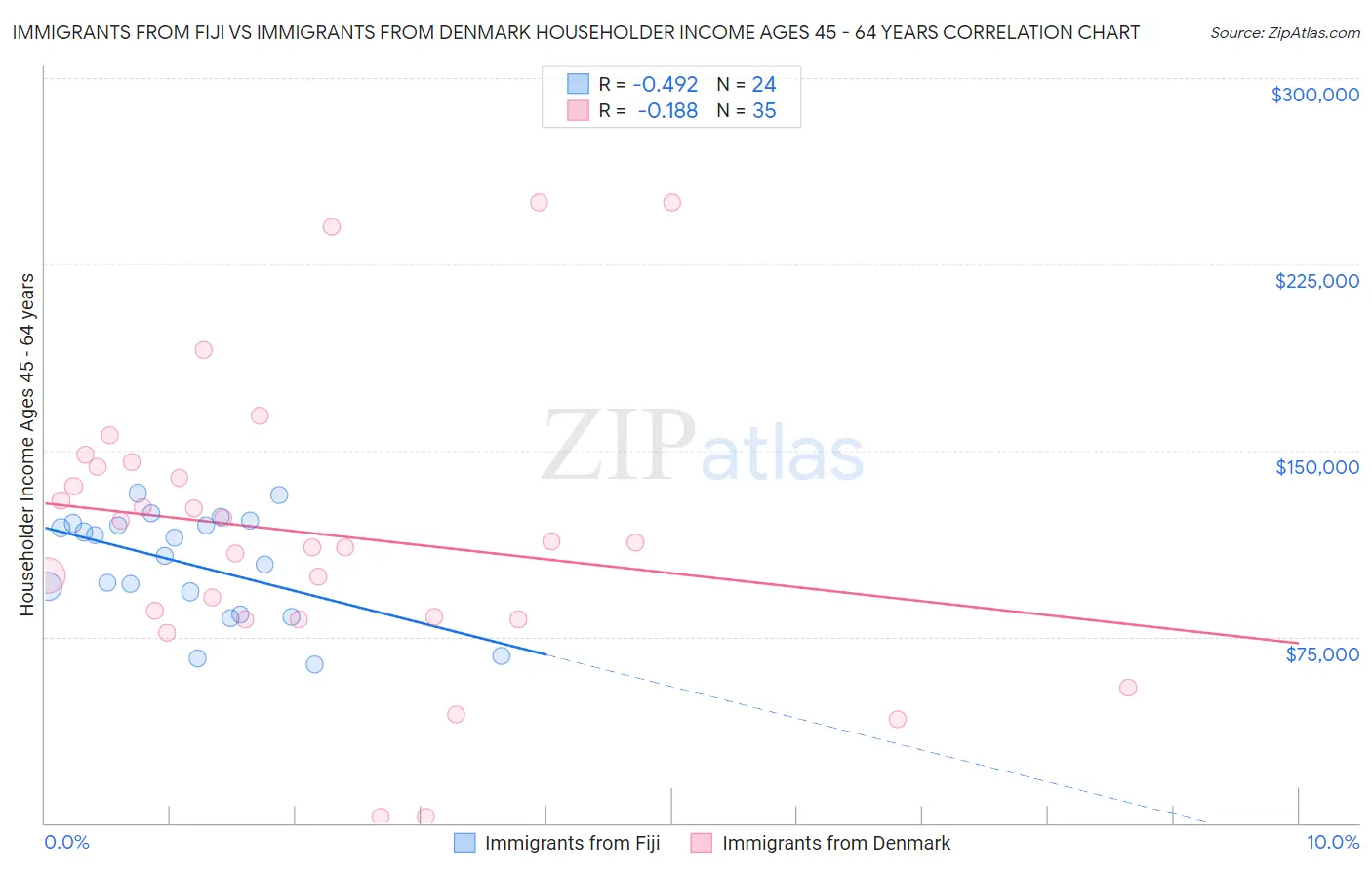 Immigrants from Fiji vs Immigrants from Denmark Householder Income Ages 45 - 64 years