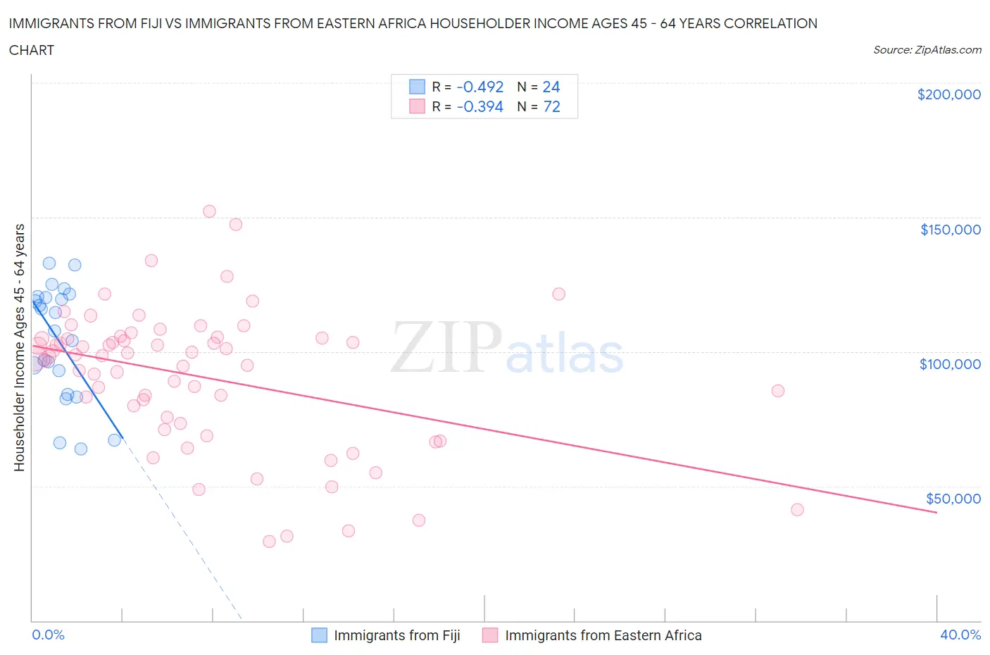 Immigrants from Fiji vs Immigrants from Eastern Africa Householder Income Ages 45 - 64 years