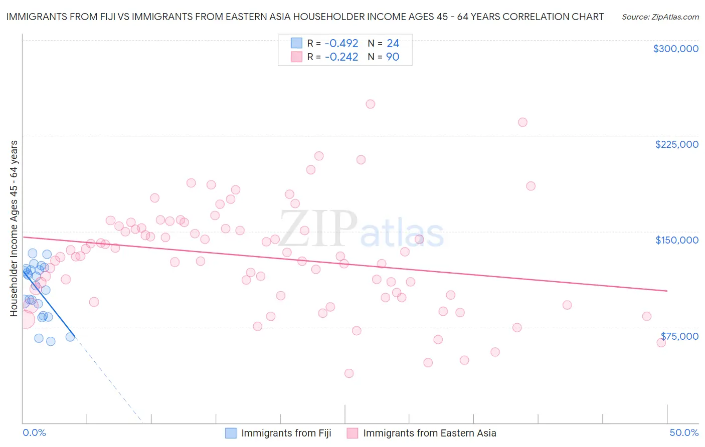 Immigrants from Fiji vs Immigrants from Eastern Asia Householder Income Ages 45 - 64 years