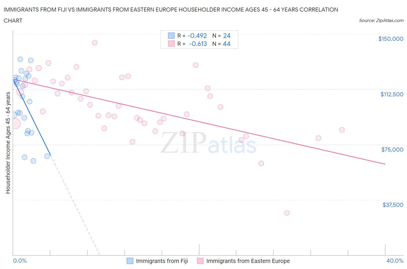 Immigrants from Fiji vs Immigrants from Eastern Europe Householder Income Ages 45 - 64 years