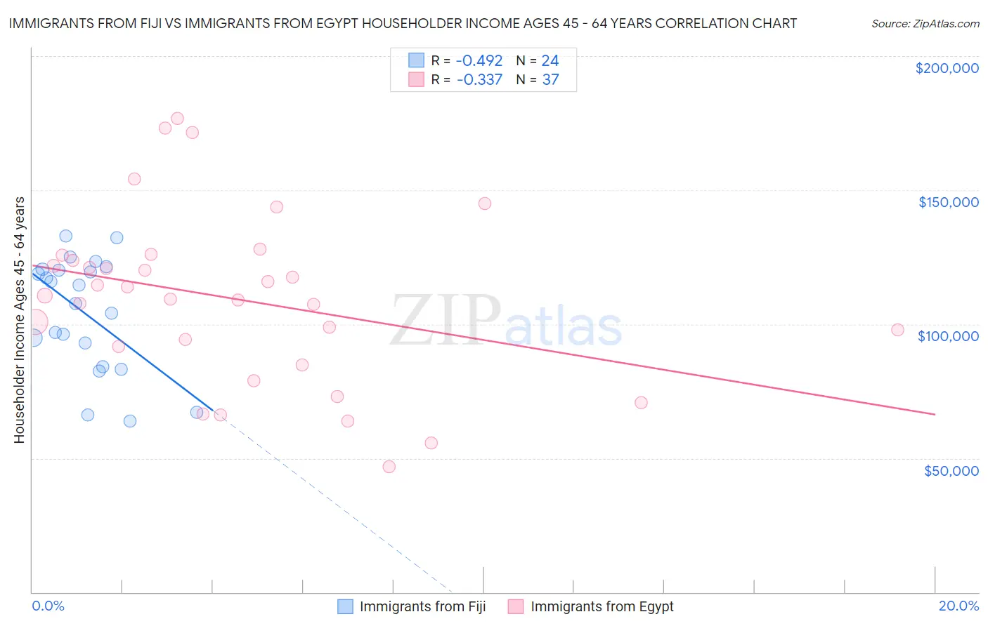 Immigrants from Fiji vs Immigrants from Egypt Householder Income Ages 45 - 64 years