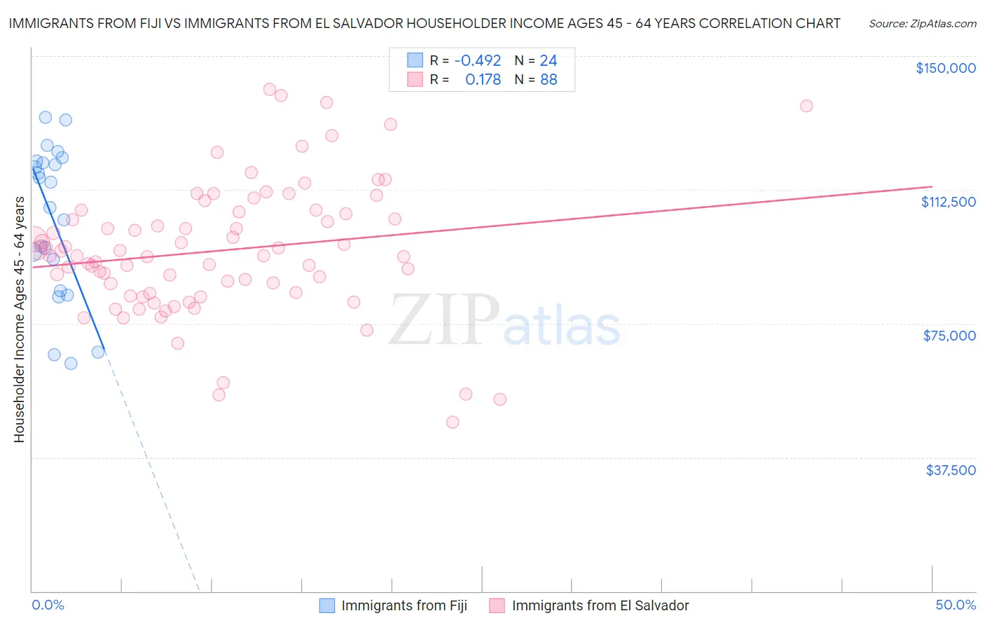 Immigrants from Fiji vs Immigrants from El Salvador Householder Income Ages 45 - 64 years