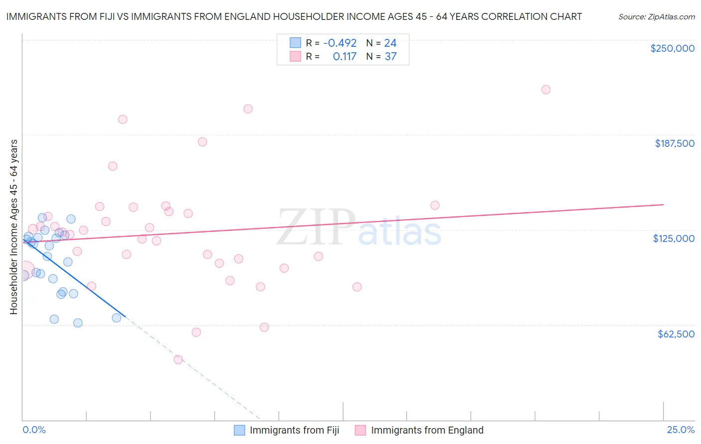 Immigrants from Fiji vs Immigrants from England Householder Income Ages 45 - 64 years