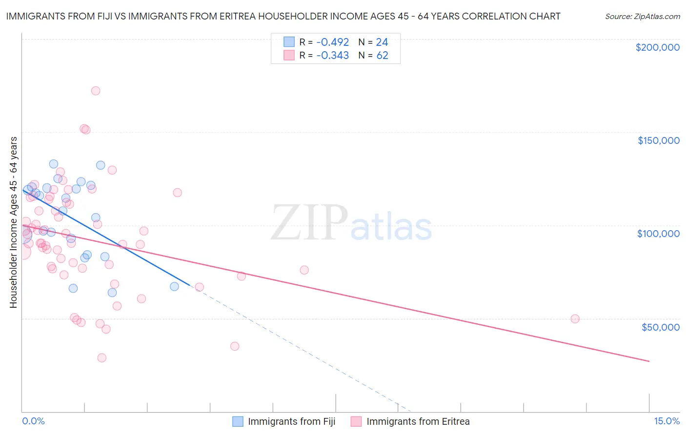 Immigrants from Fiji vs Immigrants from Eritrea Householder Income Ages 45 - 64 years