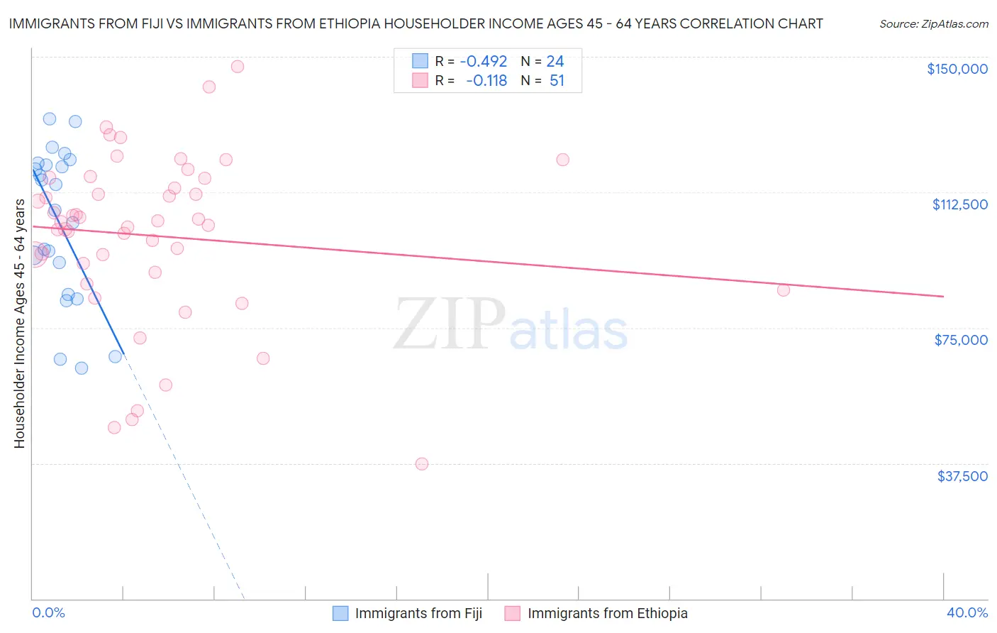 Immigrants from Fiji vs Immigrants from Ethiopia Householder Income Ages 45 - 64 years