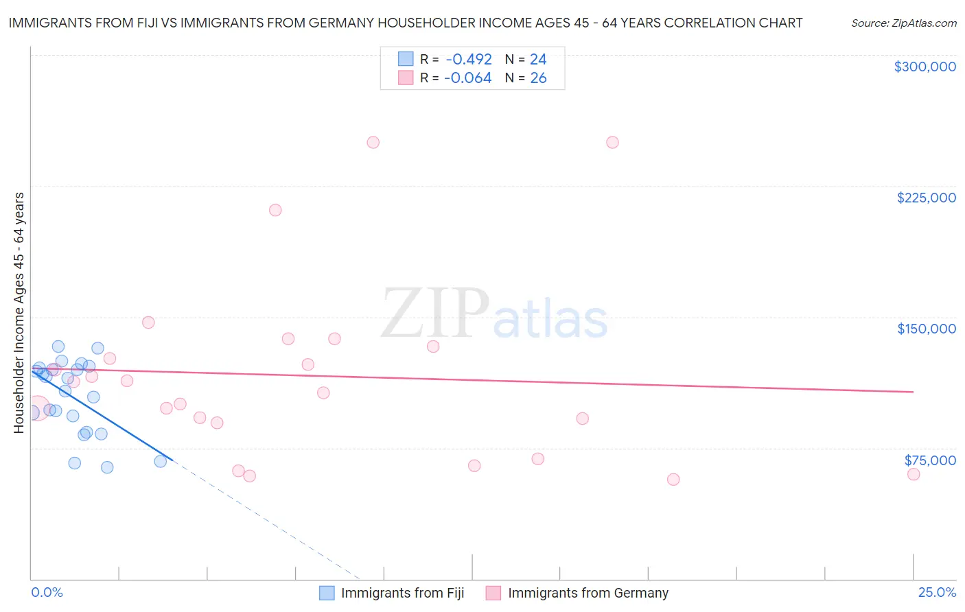 Immigrants from Fiji vs Immigrants from Germany Householder Income Ages 45 - 64 years