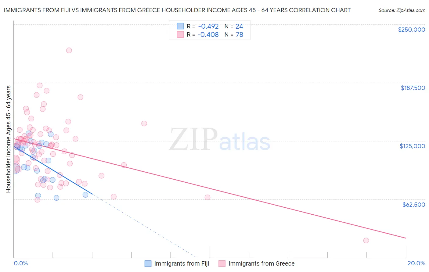 Immigrants from Fiji vs Immigrants from Greece Householder Income Ages 45 - 64 years