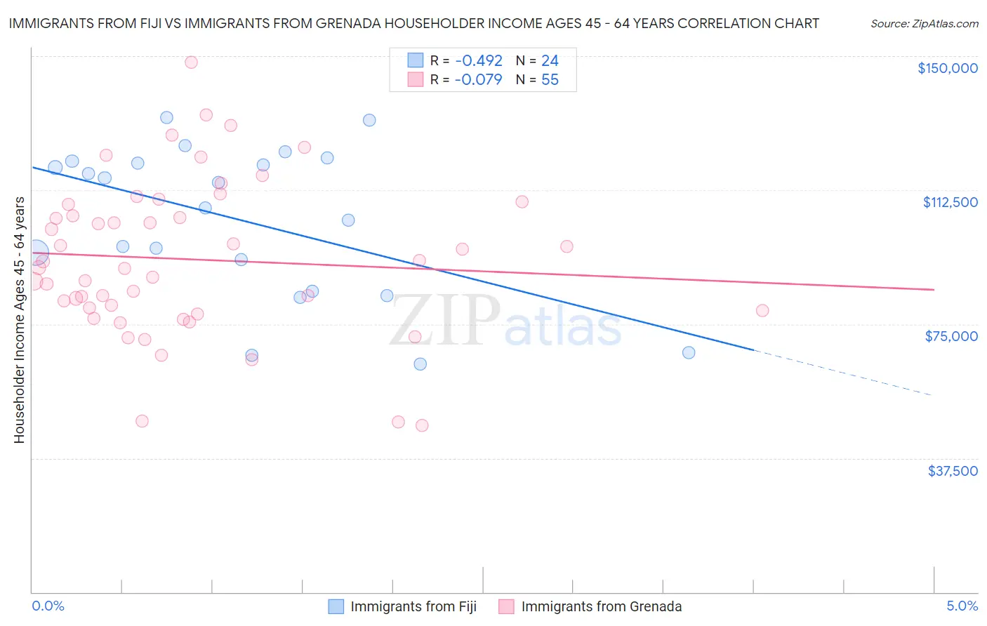 Immigrants from Fiji vs Immigrants from Grenada Householder Income Ages 45 - 64 years