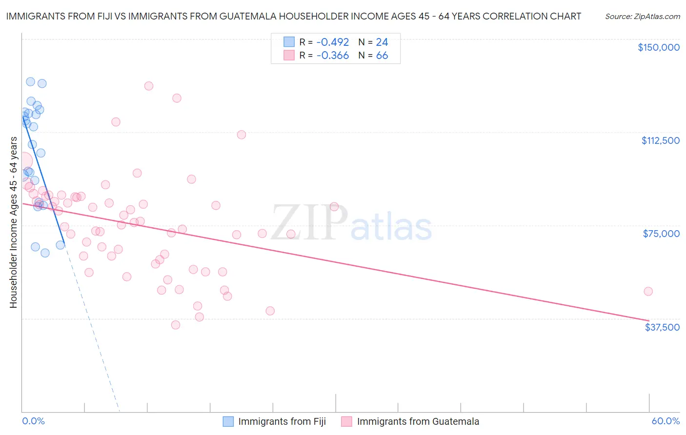 Immigrants from Fiji vs Immigrants from Guatemala Householder Income Ages 45 - 64 years