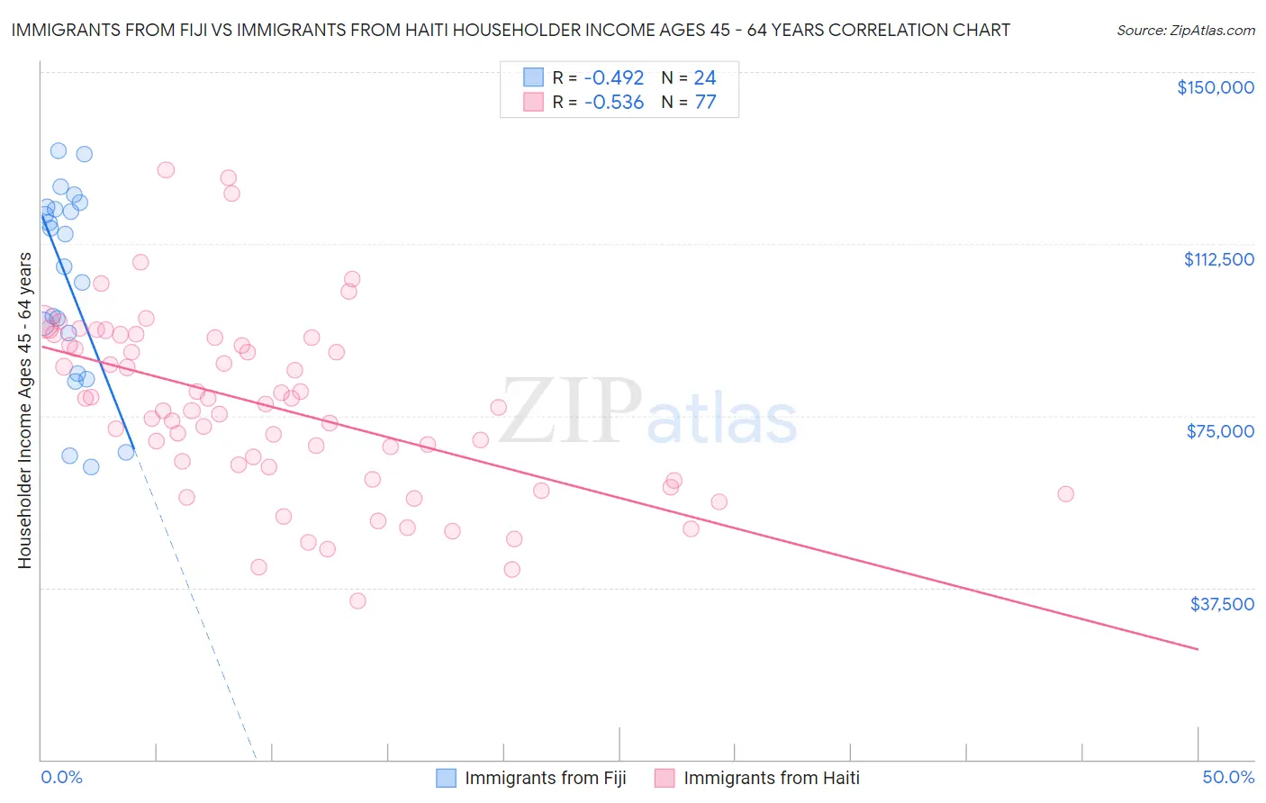 Immigrants from Fiji vs Immigrants from Haiti Householder Income Ages 45 - 64 years