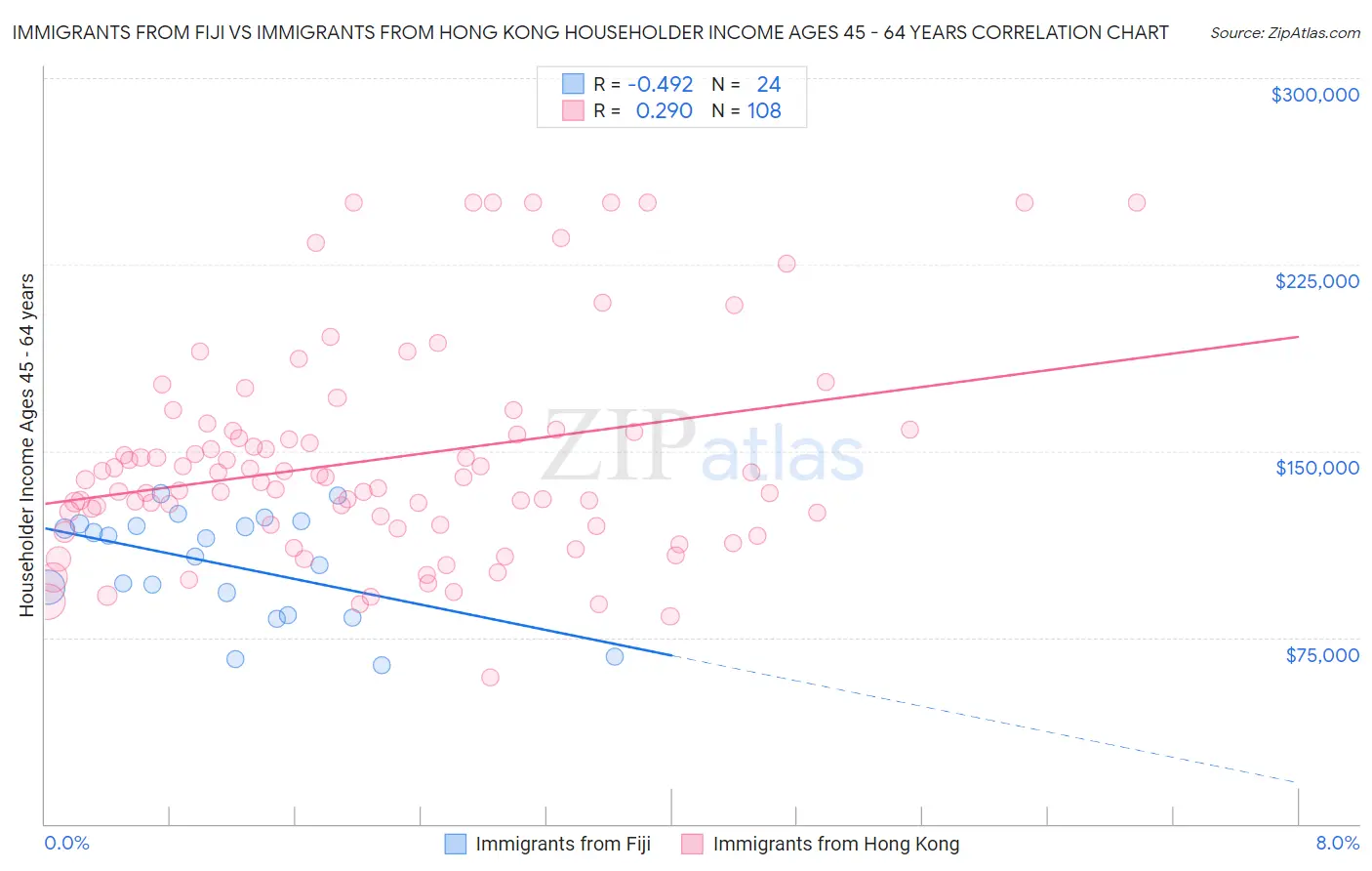 Immigrants from Fiji vs Immigrants from Hong Kong Householder Income Ages 45 - 64 years