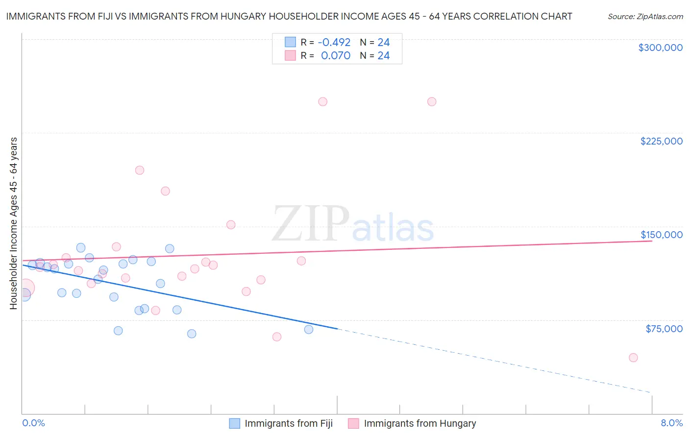 Immigrants from Fiji vs Immigrants from Hungary Householder Income Ages 45 - 64 years