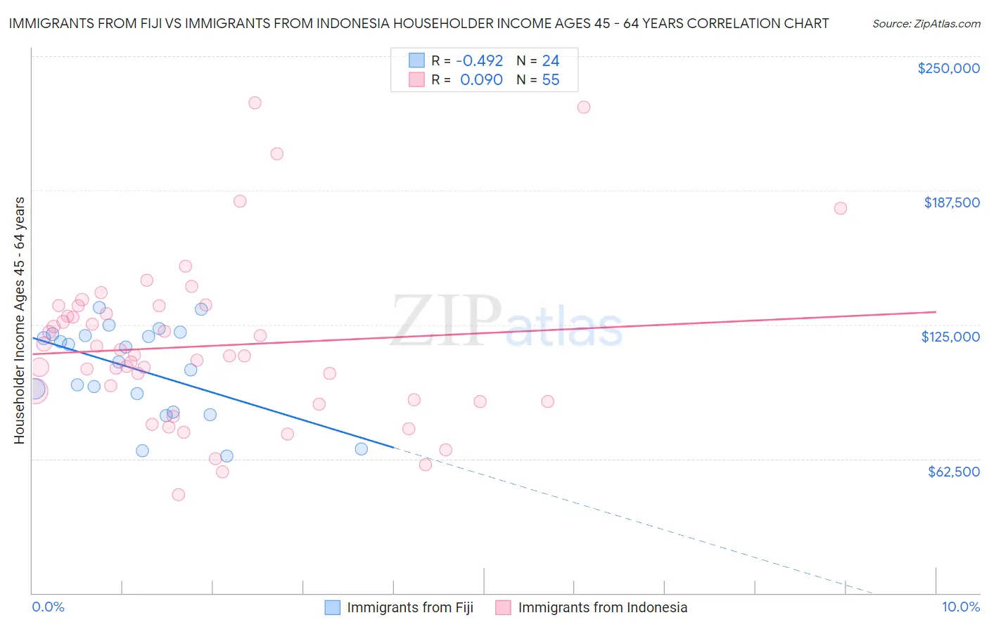 Immigrants from Fiji vs Immigrants from Indonesia Householder Income Ages 45 - 64 years