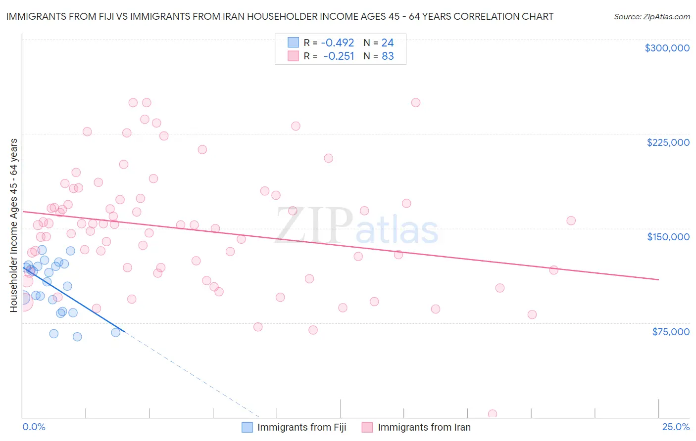 Immigrants from Fiji vs Immigrants from Iran Householder Income Ages 45 - 64 years