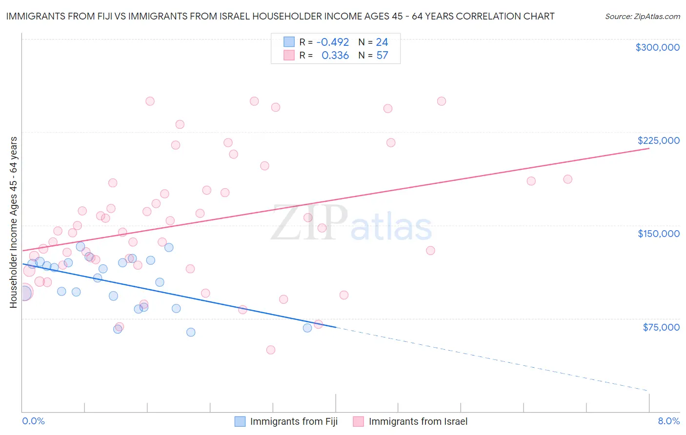 Immigrants from Fiji vs Immigrants from Israel Householder Income Ages 45 - 64 years