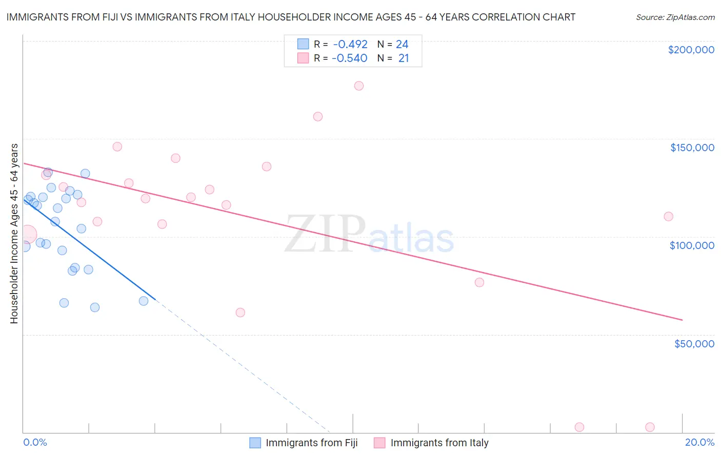 Immigrants from Fiji vs Immigrants from Italy Householder Income Ages 45 - 64 years