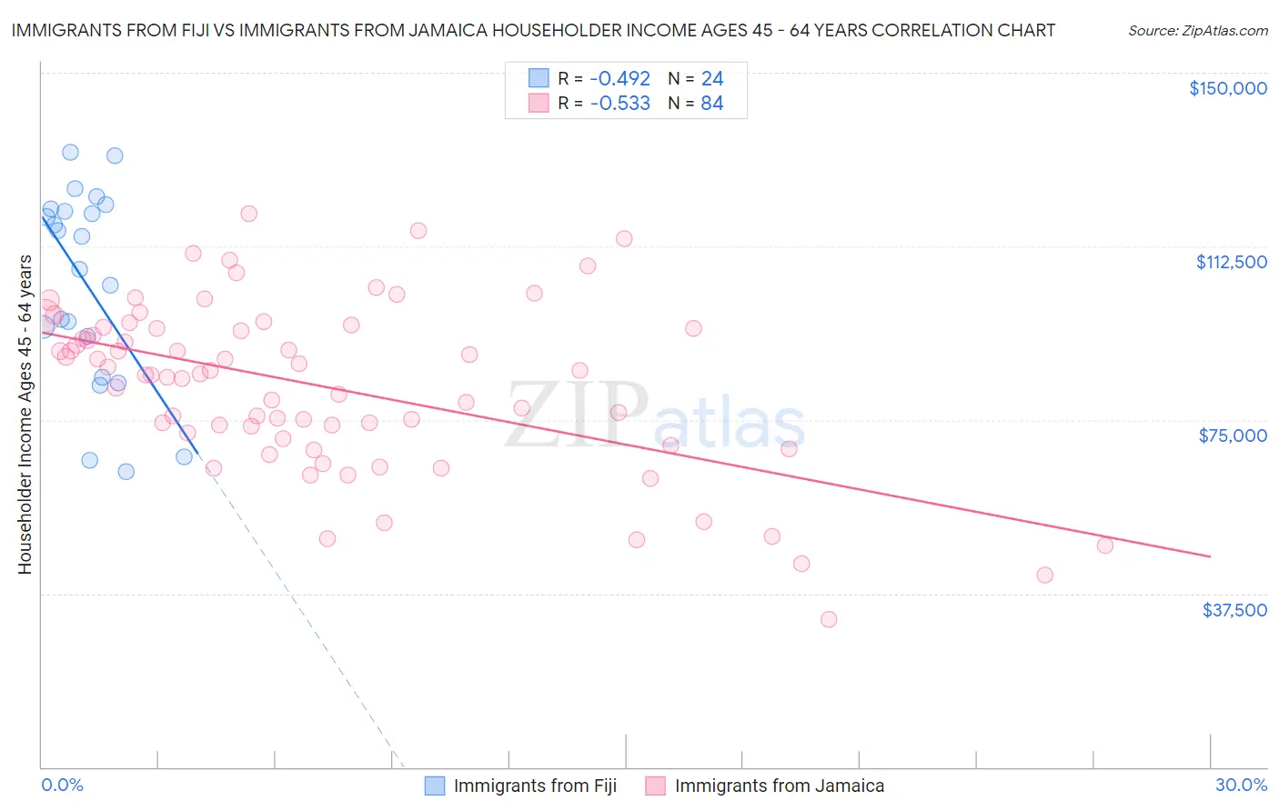 Immigrants from Fiji vs Immigrants from Jamaica Householder Income Ages 45 - 64 years