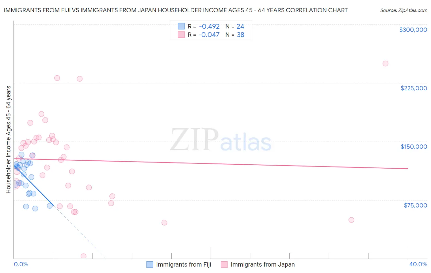 Immigrants from Fiji vs Immigrants from Japan Householder Income Ages 45 - 64 years