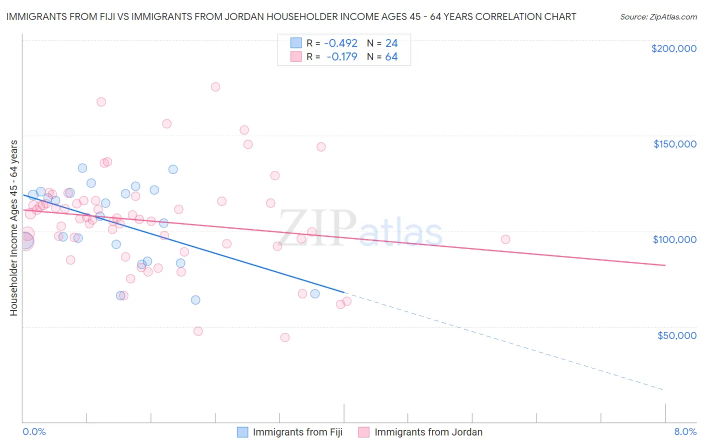 Immigrants from Fiji vs Immigrants from Jordan Householder Income Ages 45 - 64 years