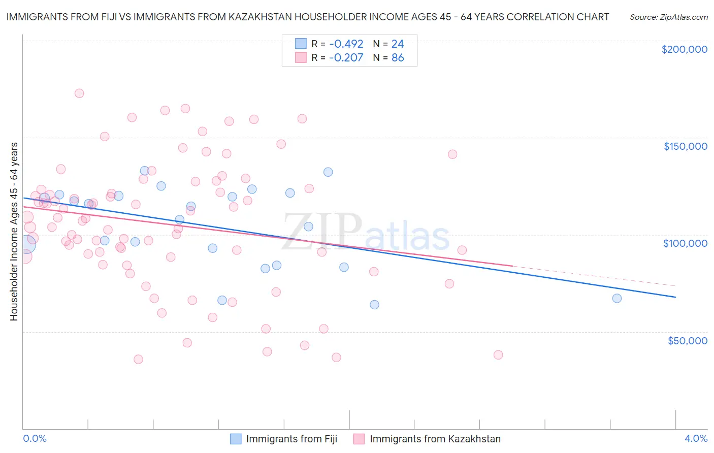 Immigrants from Fiji vs Immigrants from Kazakhstan Householder Income Ages 45 - 64 years