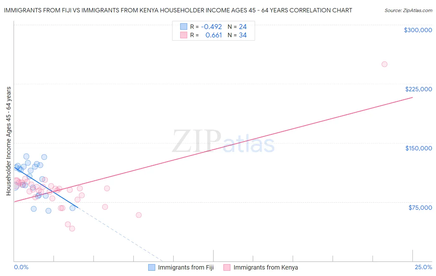 Immigrants from Fiji vs Immigrants from Kenya Householder Income Ages 45 - 64 years