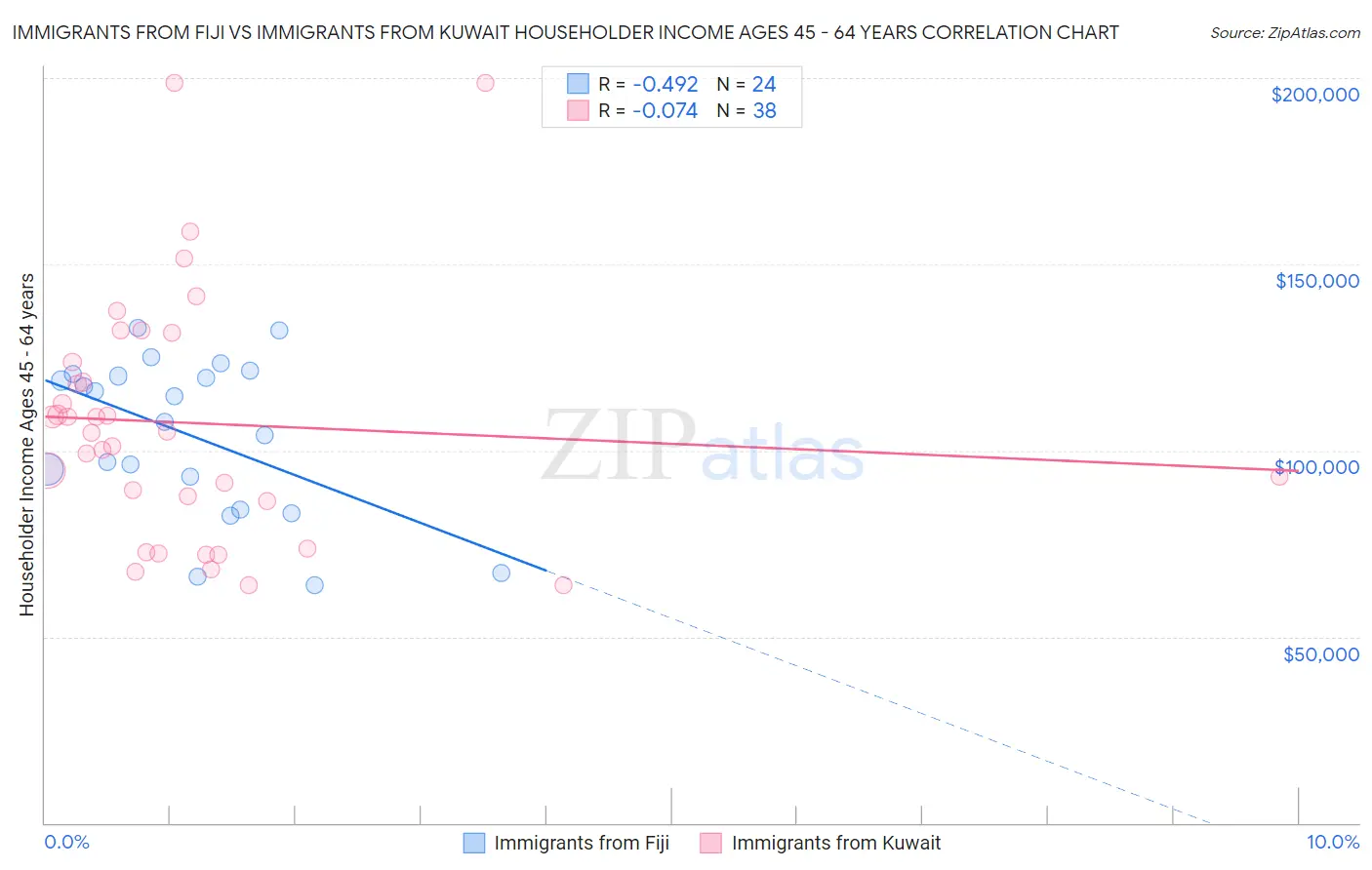 Immigrants from Fiji vs Immigrants from Kuwait Householder Income Ages 45 - 64 years