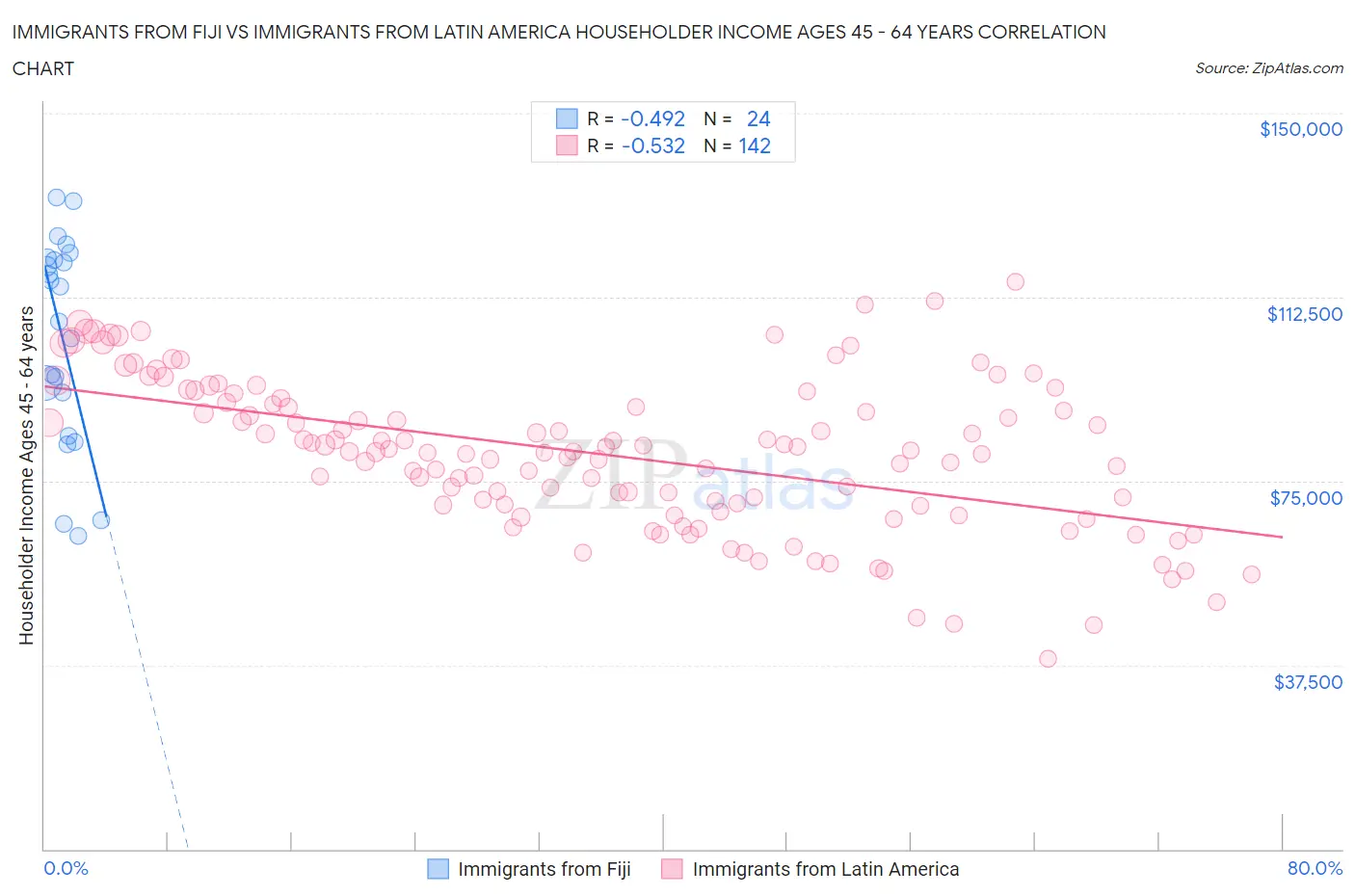 Immigrants from Fiji vs Immigrants from Latin America Householder Income Ages 45 - 64 years