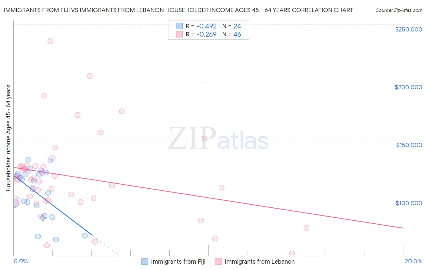 Immigrants from Fiji vs Immigrants from Lebanon Householder Income Ages 45 - 64 years