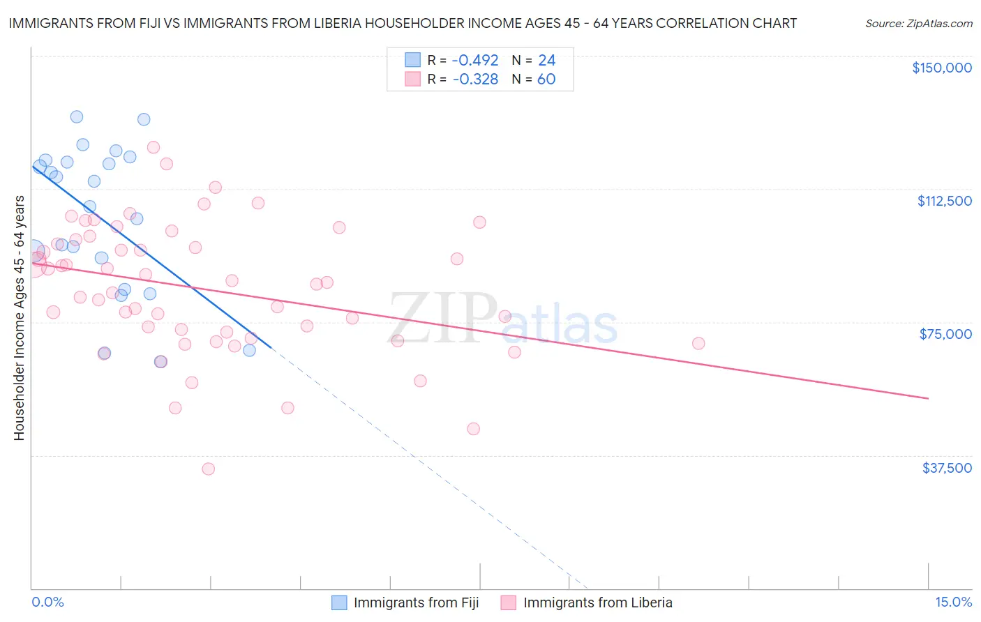 Immigrants from Fiji vs Immigrants from Liberia Householder Income Ages 45 - 64 years