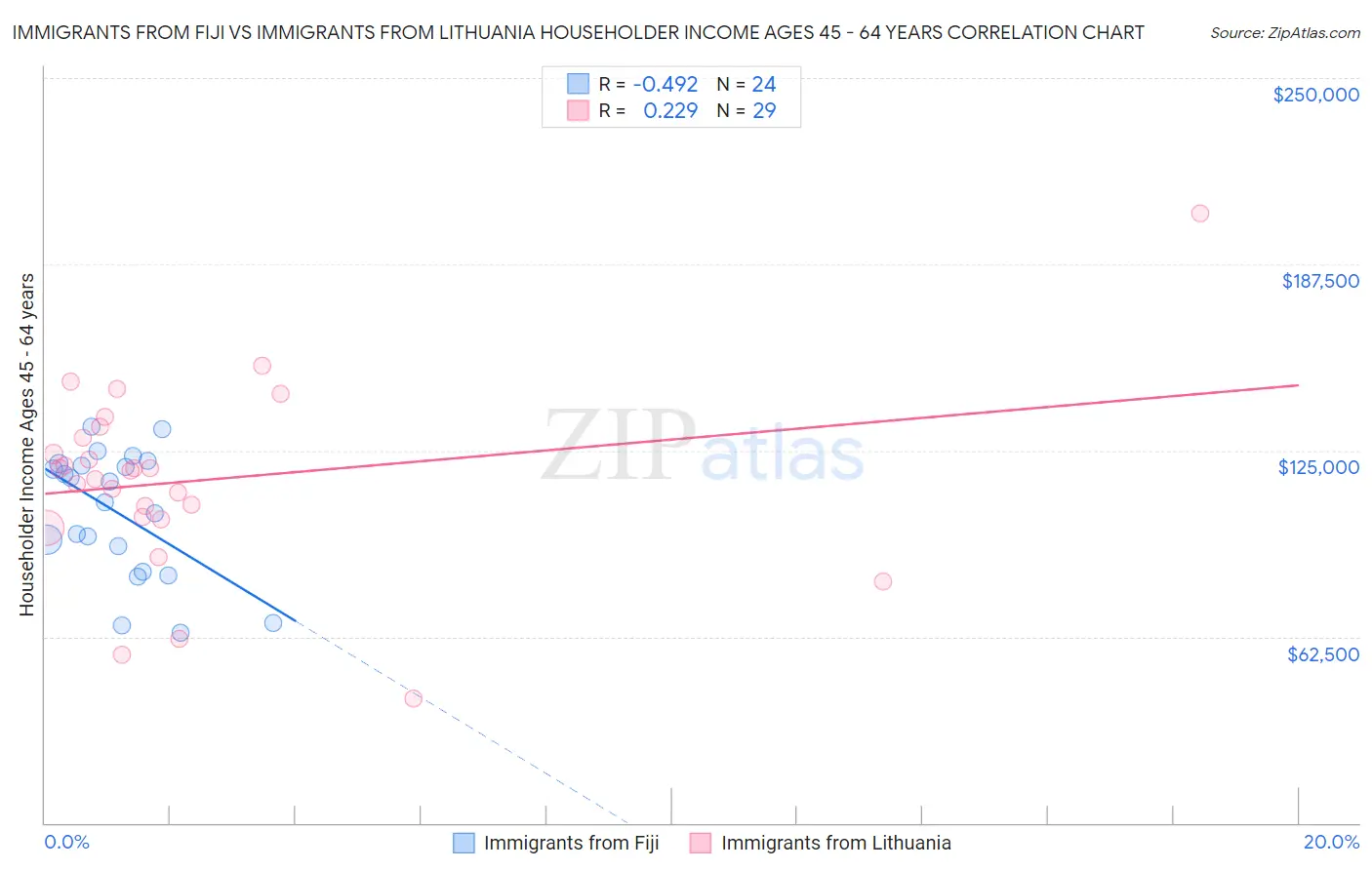 Immigrants from Fiji vs Immigrants from Lithuania Householder Income Ages 45 - 64 years