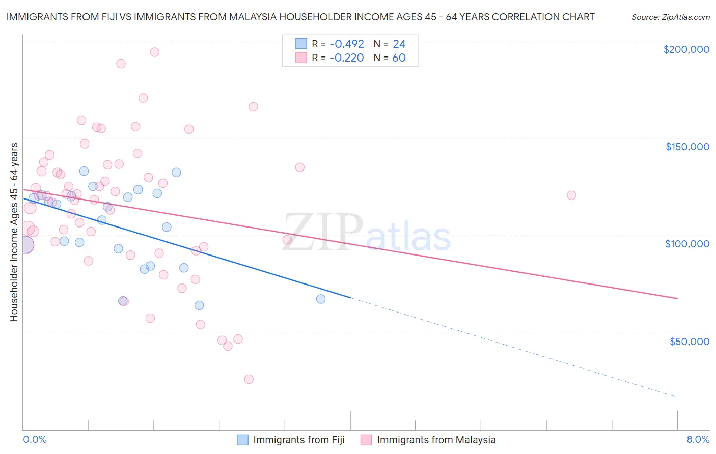 Immigrants from Fiji vs Immigrants from Malaysia Householder Income Ages 45 - 64 years