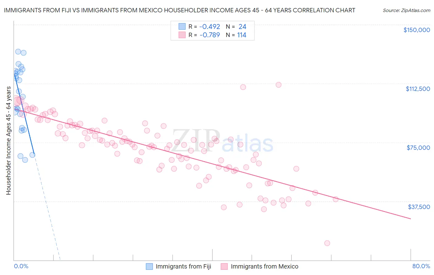 Immigrants from Fiji vs Immigrants from Mexico Householder Income Ages 45 - 64 years