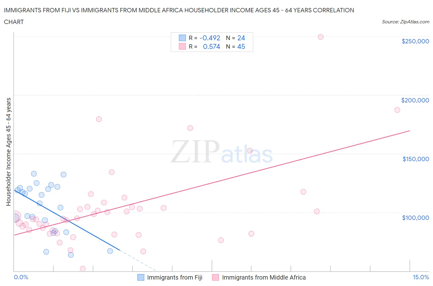 Immigrants from Fiji vs Immigrants from Middle Africa Householder Income Ages 45 - 64 years