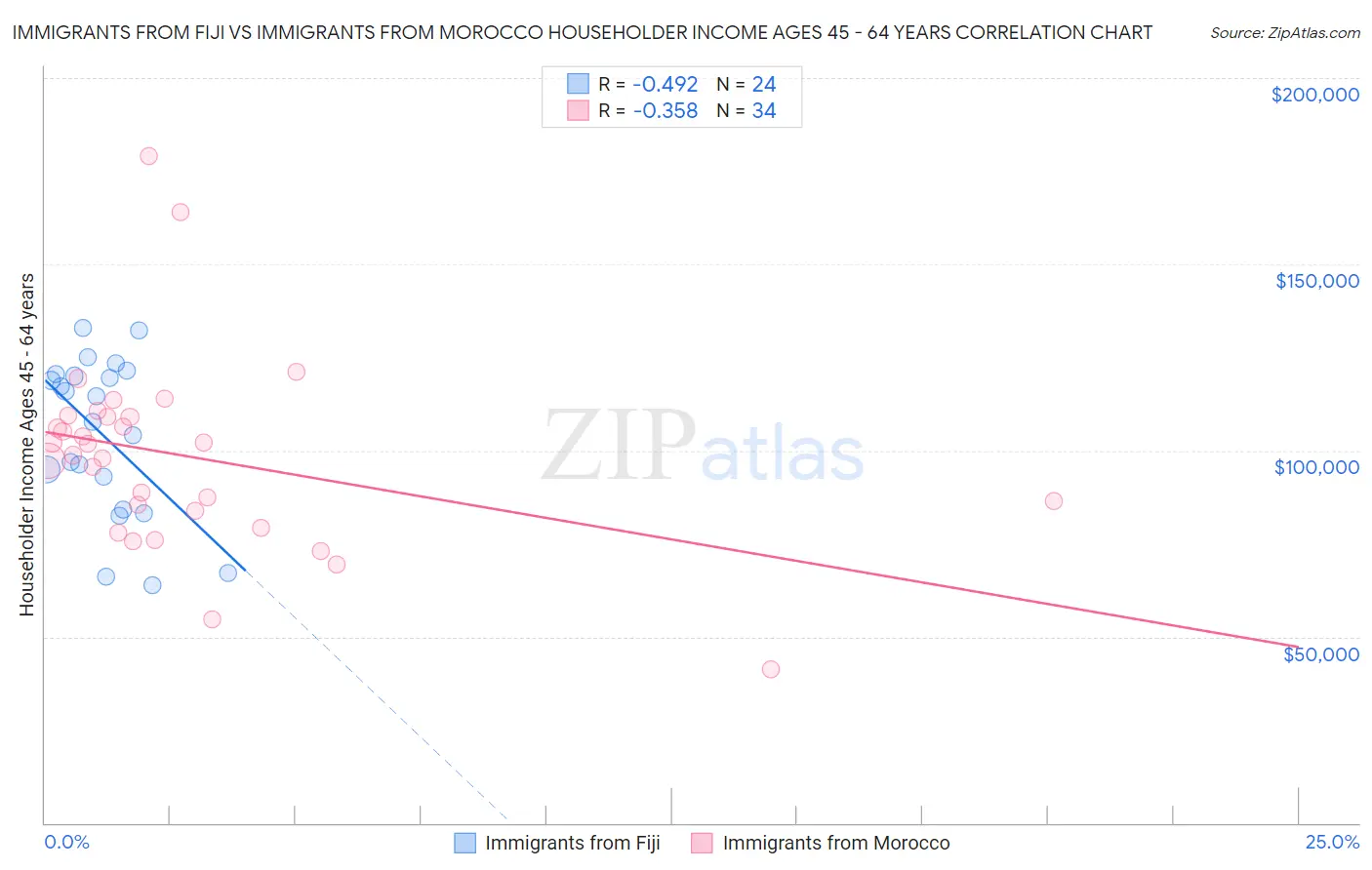 Immigrants from Fiji vs Immigrants from Morocco Householder Income Ages 45 - 64 years