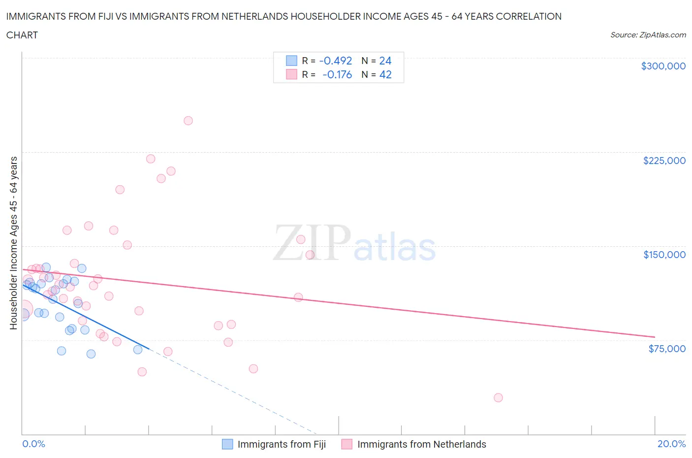 Immigrants from Fiji vs Immigrants from Netherlands Householder Income Ages 45 - 64 years