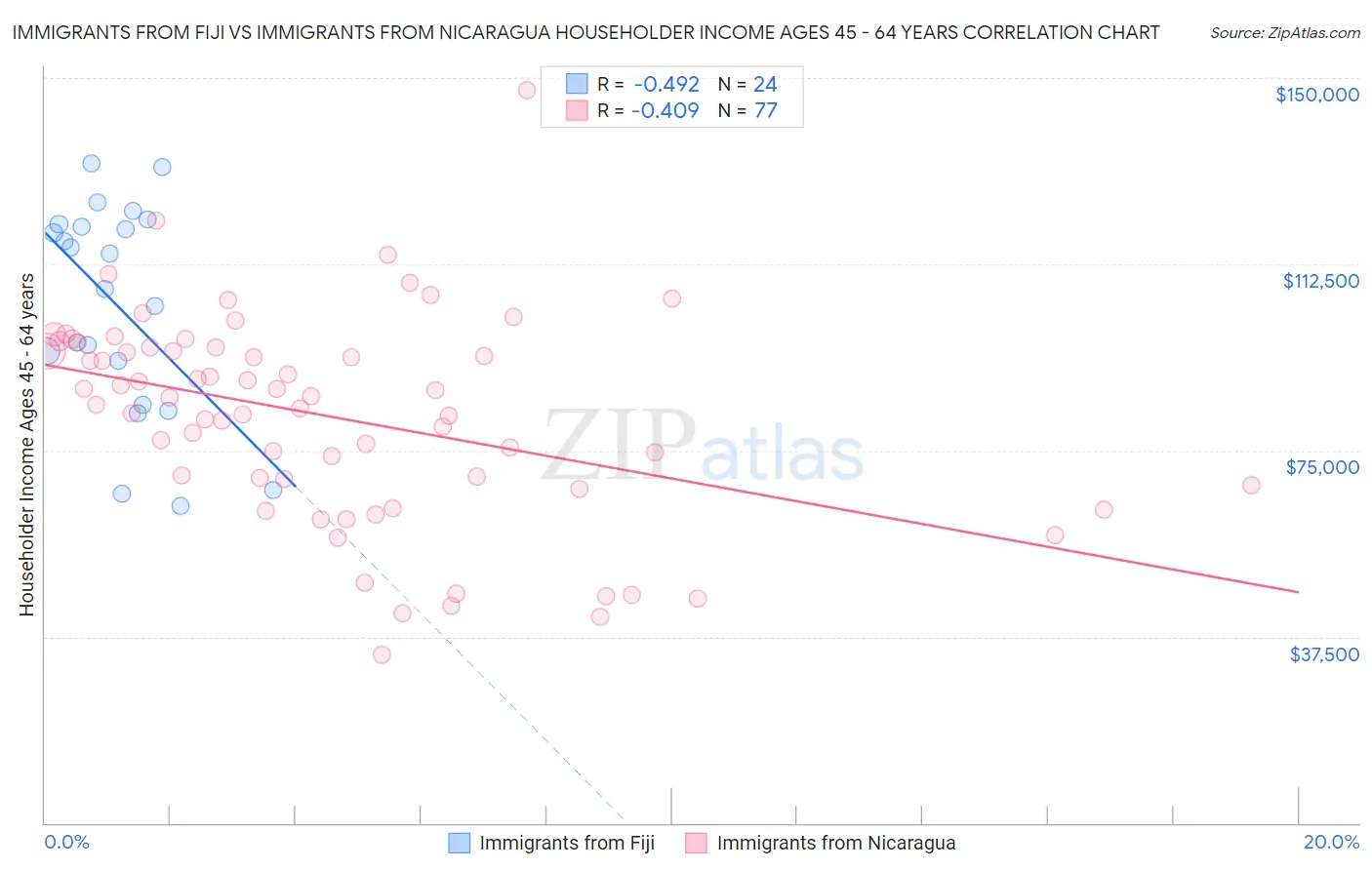 Immigrants from Fiji vs Immigrants from Nicaragua Householder Income Ages 45 - 64 years