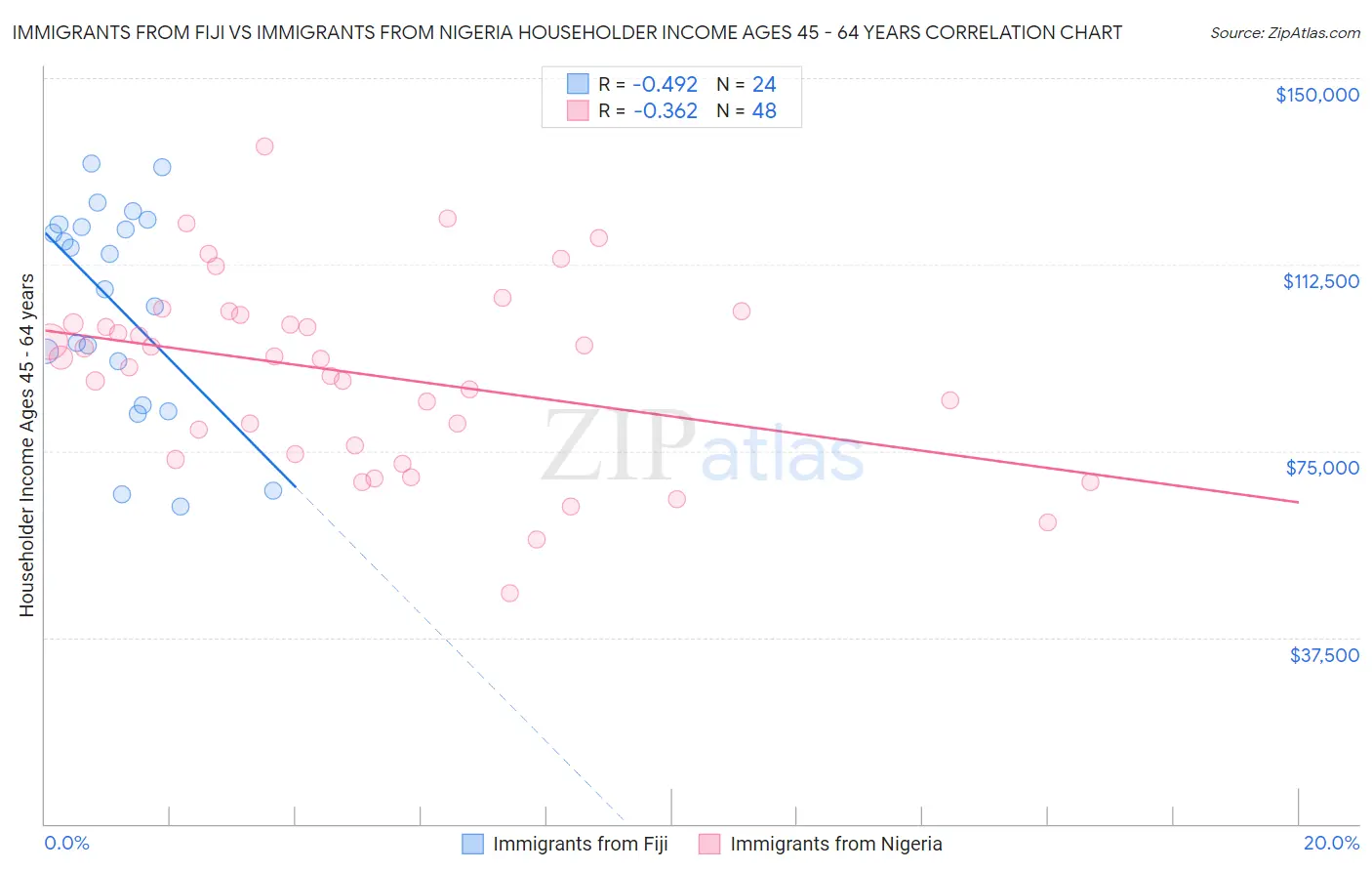 Immigrants from Fiji vs Immigrants from Nigeria Householder Income Ages 45 - 64 years