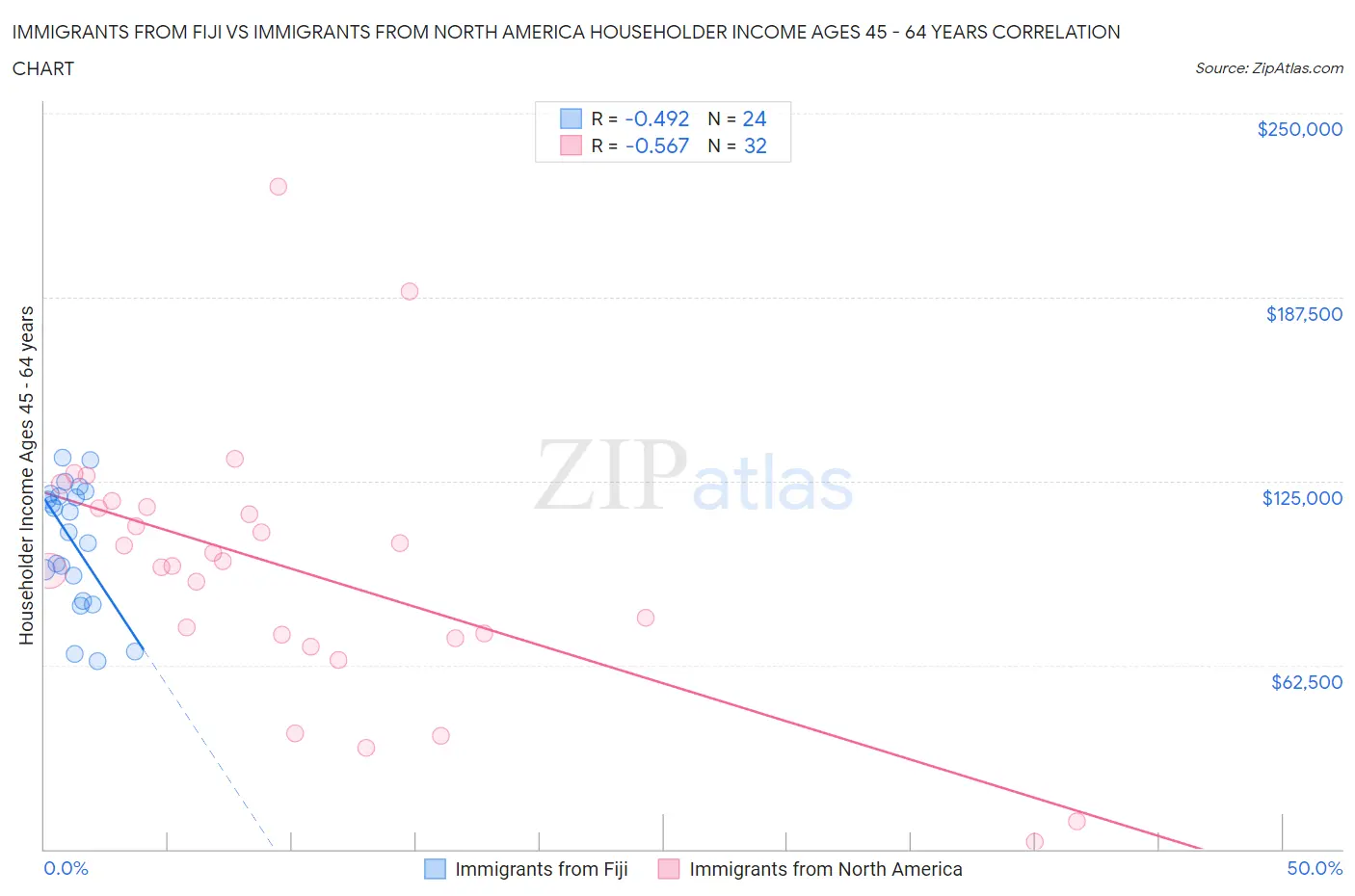 Immigrants from Fiji vs Immigrants from North America Householder Income Ages 45 - 64 years