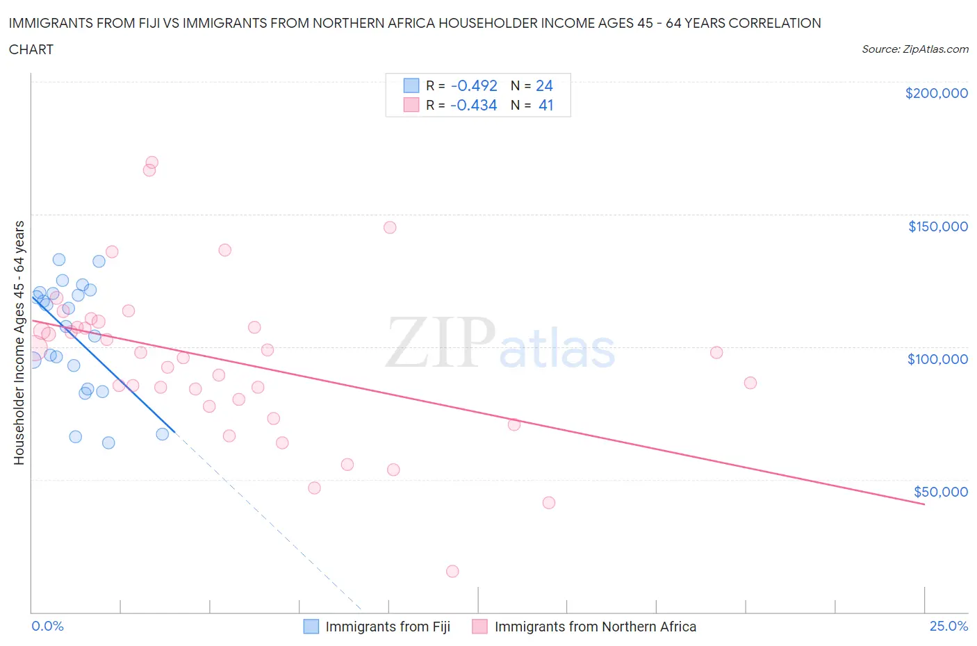 Immigrants from Fiji vs Immigrants from Northern Africa Householder Income Ages 45 - 64 years