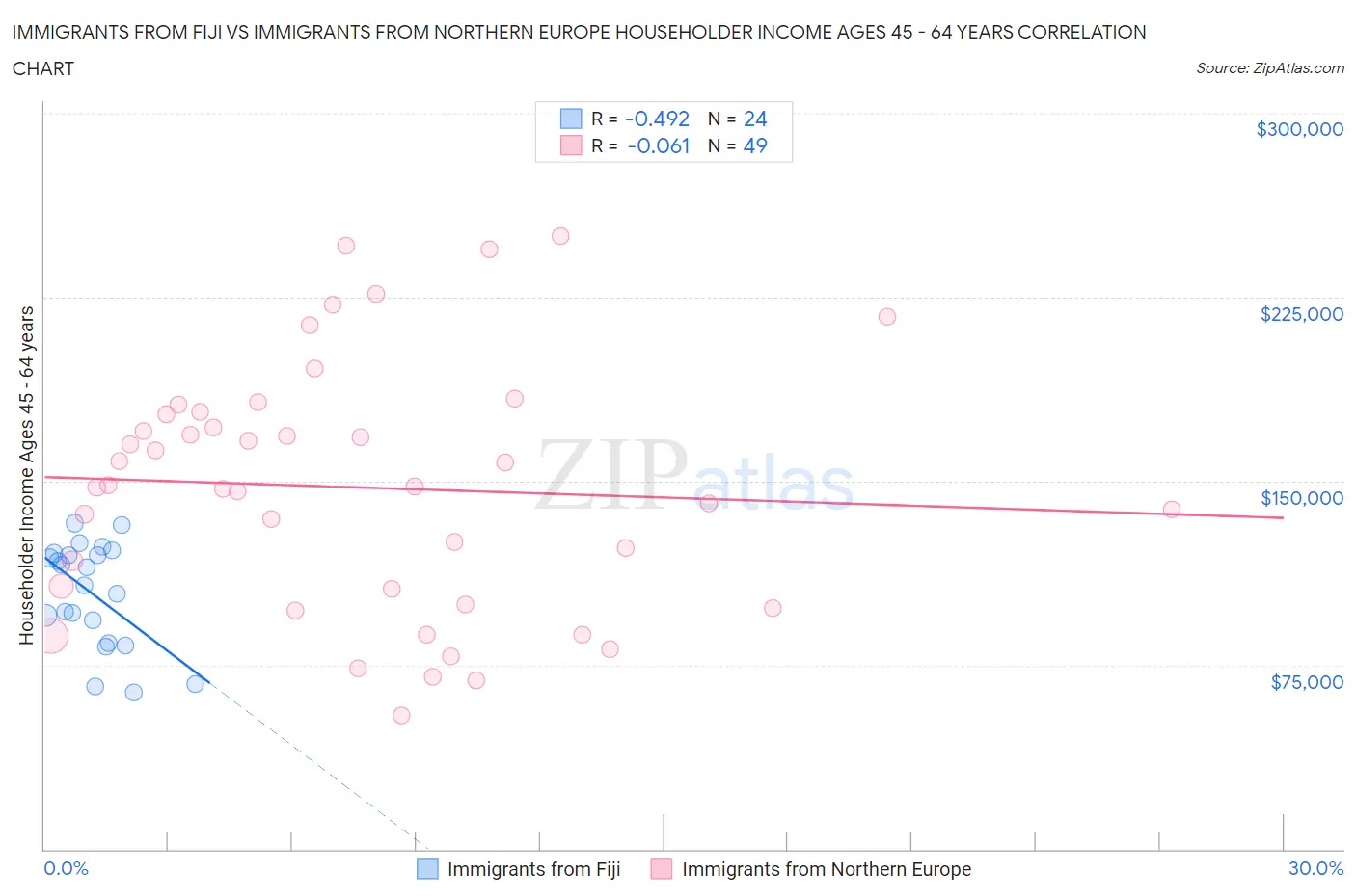 Immigrants from Fiji vs Immigrants from Northern Europe Householder Income Ages 45 - 64 years