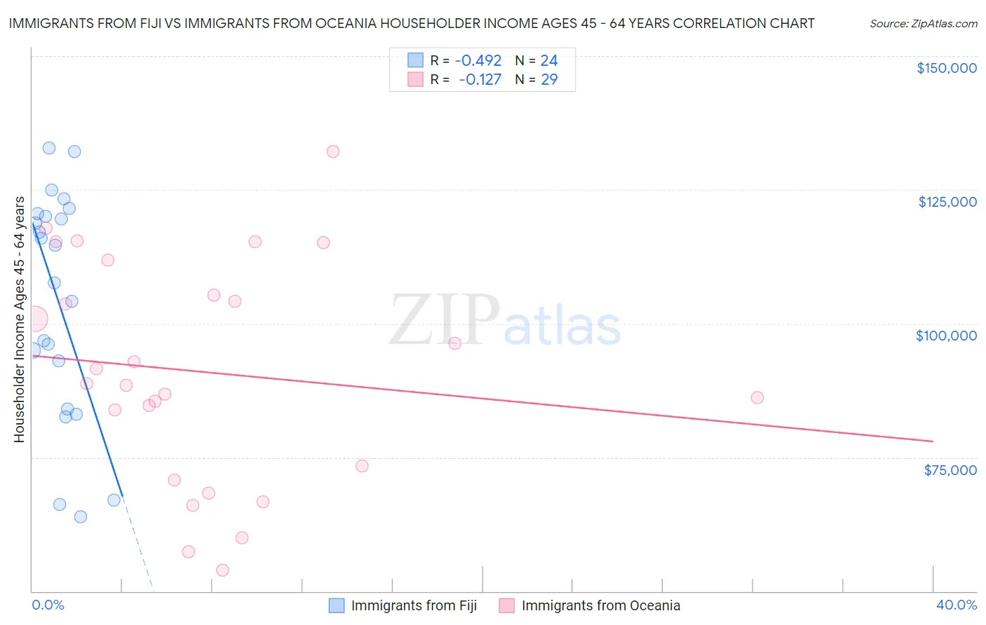 Immigrants from Fiji vs Immigrants from Oceania Householder Income Ages 45 - 64 years